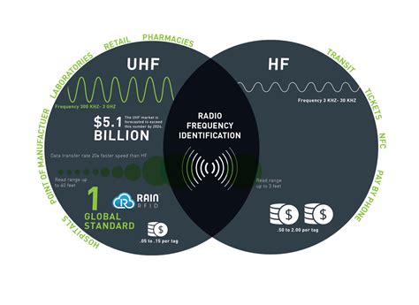 hf uhf rfid|how does uhf rfid work.